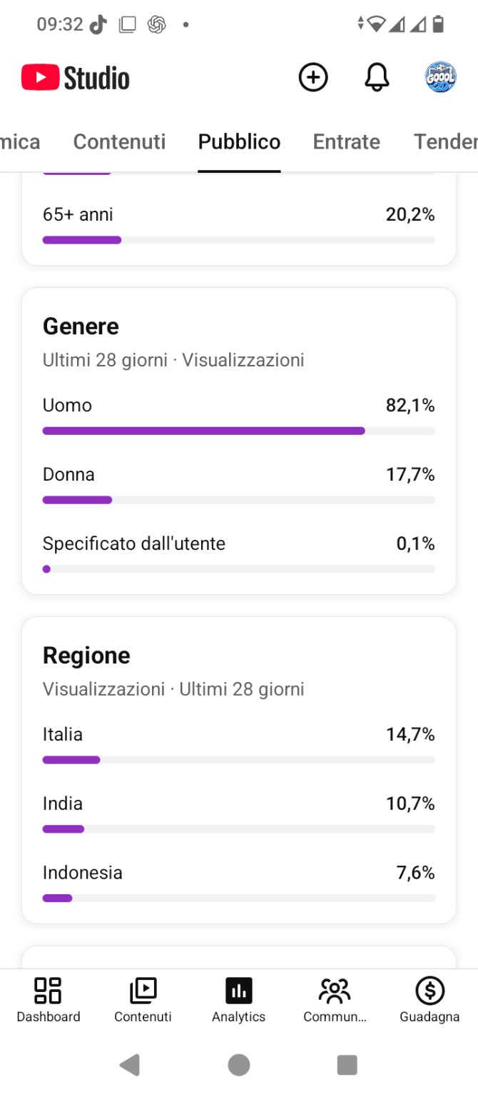 YouTube Studio mostra pubblico GOOOL2D per genere e paesi principali Italia India e Indonesia
