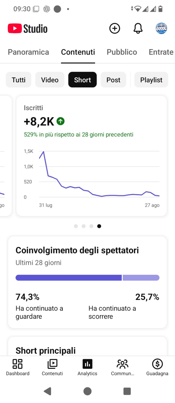 Analytics Shorts GOOOL2D con 74,3 per cento di spettatori che hanno continuato a guardare